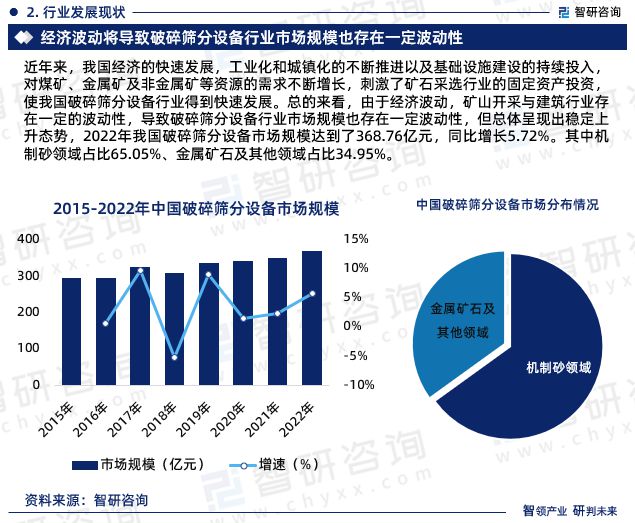 b体育网页版在线登录：智研咨询-破碎筛分设备行业市场运行态势分析报告（2023版）(图5)