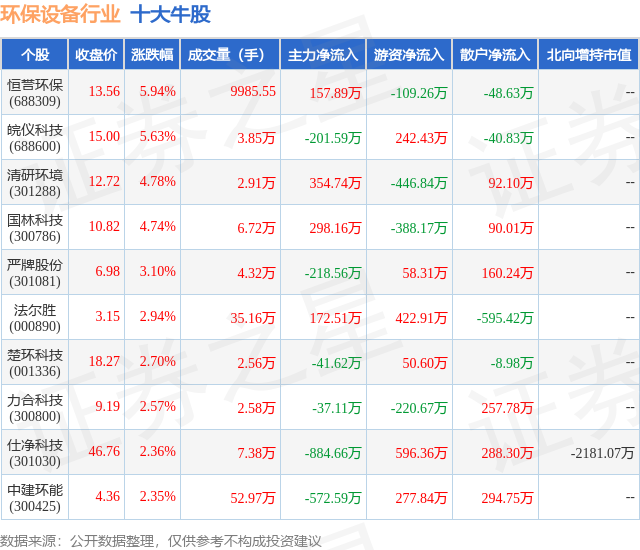 b体育下载app：2月21日环保设备行业十大牛股一览