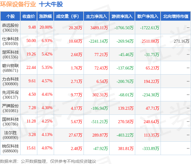 b体育下载app：b体育网页版在线登录：2月22日环保设备行业十大牛股一览