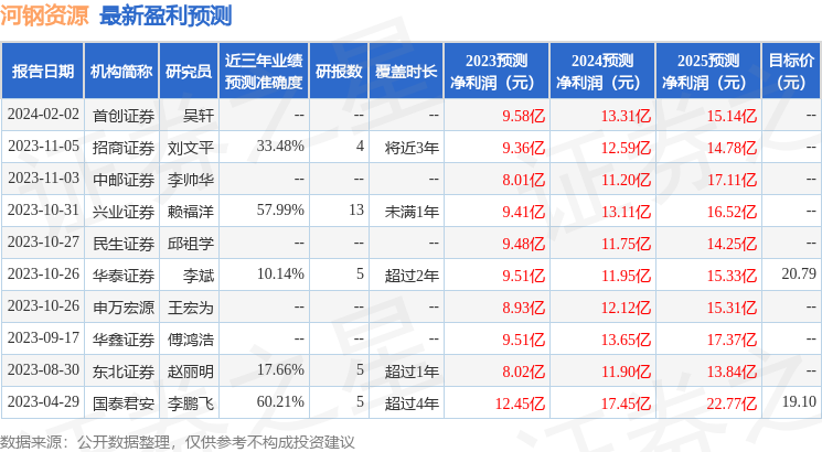 b体育网页版在线登录：b体育：河钢资源：2月20日接受机构调研包括知名机构景林资产淡水泉聚鸣投资的多家参与