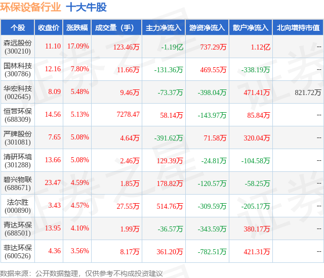 b体育网页版在线登录：b体育：2月23日环保设备行业十大牛股一览