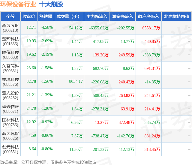 b体育下载app：b体育网页版在线登录：3月14日环保设备行业十大熊股一览