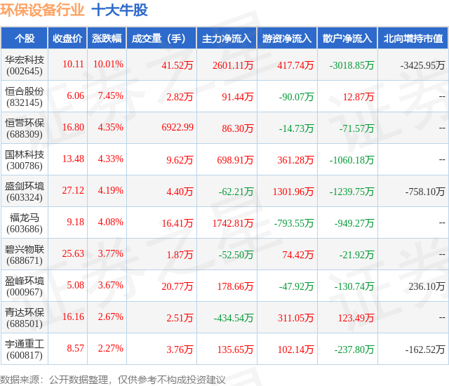 b体育下载app：3月15日环保设备行业十大牛股一览