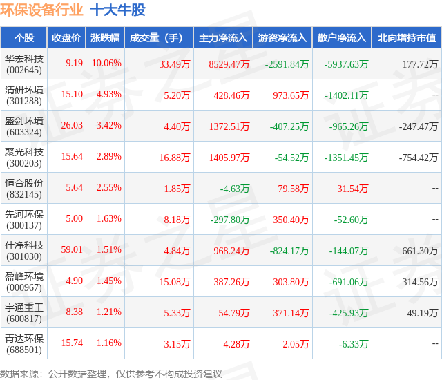 b体育网页版在线登录：b体育下载app：3月14日环保设备行业十大牛股一览