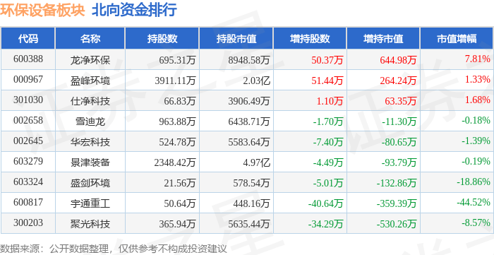 b体育下载app：b体育网页版在线登录：环保设备板块3月18日涨154%力合科技领涨主力资金净流出132亿元