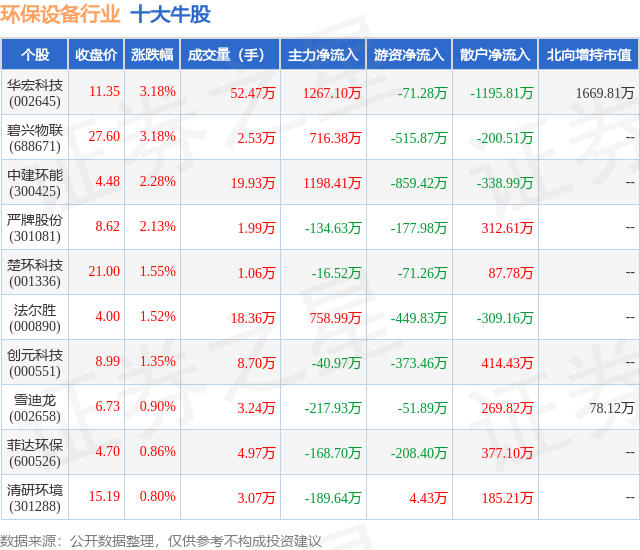 b体育下载app：b体育网页版在线登录：3月20日环保设备行业十大牛股一览