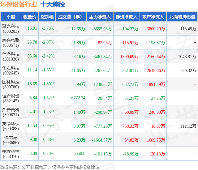 b体育网页版在线登录：3月21日环保设备行业十大熊股一览