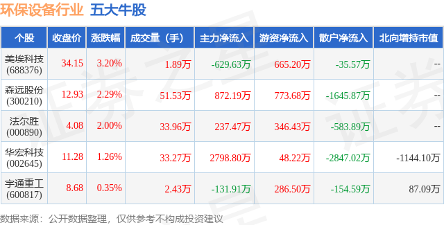 b体育网页版在线登录：b体育下载app：3月22日环保设备行业五大牛股一览