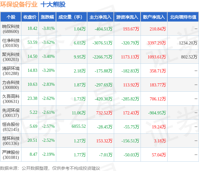 b体育下载app：b体育网页版在线登录：3月22日环保设备行业十大熊股一览