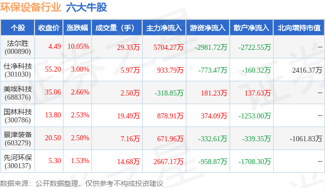 b体育网页版在线登录：3月25日环保设备行业六大牛股一览