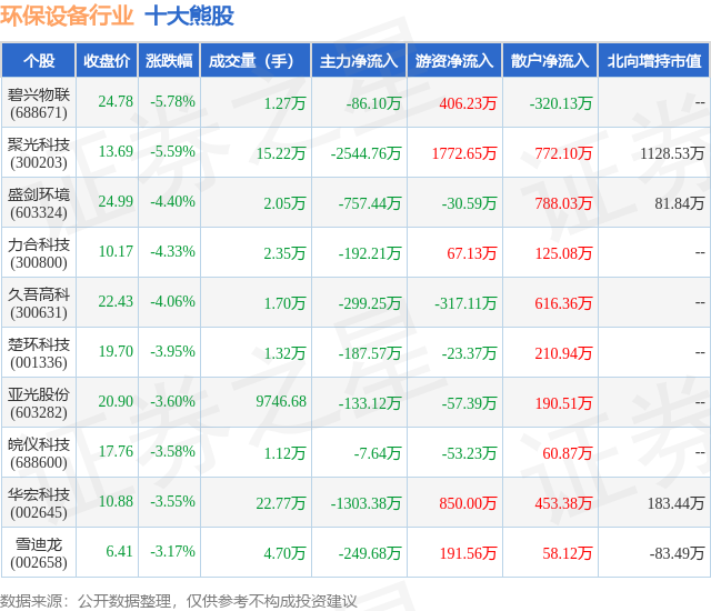 b体育网页版在线登录：b体育下载app：3月25日环保设备行业十大熊股一览