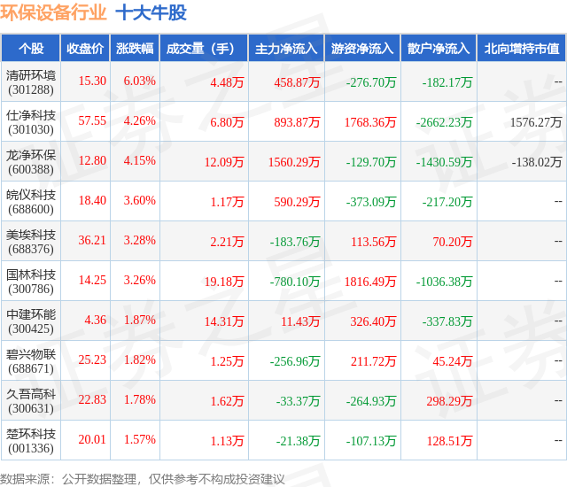 b体育网页版在线登录：3月26日环保设备行业十大牛股一览