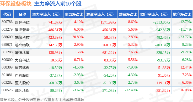 b体育网页版在线登录：b体育下载app：环保设备板块3月27日跌342%法尔胜领跌主力资金净流出144亿元(图3)