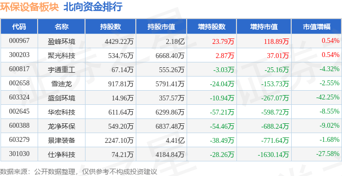 b体育网页版在线登录：b体育下载app：环保设备板块3月27日跌342%法尔胜领跌主力资金净流出144亿元(图4)