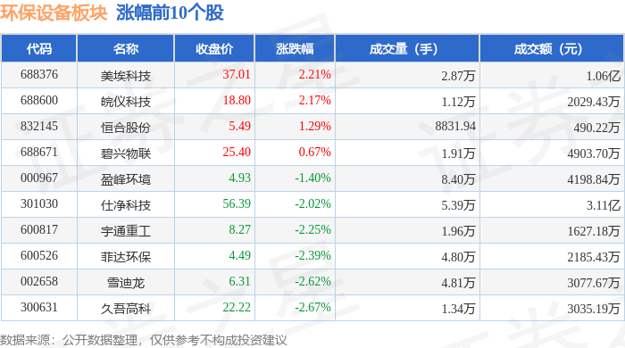 b体育网页版在线登录：b体育下载app：环保设备板块3月27日跌342%法尔胜领跌主力资金净流出144亿元