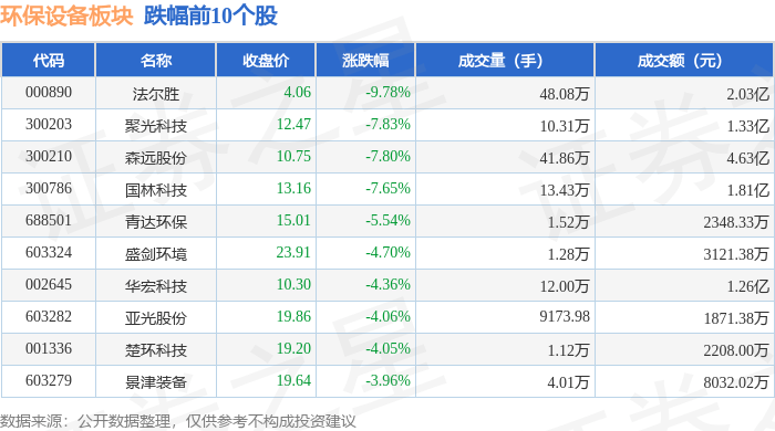 b体育网页版在线登录：b体育下载app：环保设备板块3月27日跌342%法尔胜领跌主力资金净流出144亿元(图2)