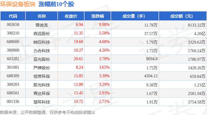 b体育网页版在线登录：b体育下载app：环保设备板块3月28日涨171%雪迪龙领涨主力资金净流入3585万元