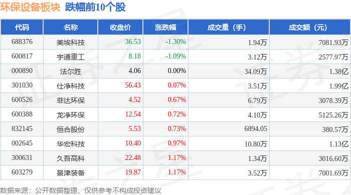 b体育网页版在线登录：b体育下载app：环保设备板块3月28日涨171%雪迪龙领涨主力资金净流入3585万元(图2)