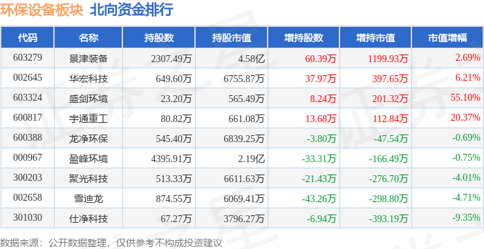 b体育网页版在线登录：b体育下载app：环保设备板块3月28日涨171%雪迪龙领涨主力资金净流入3585万元(图4)