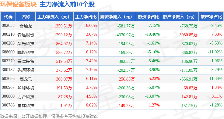 b体育网页版在线登录：b体育下载app：环保设备板块3月28日涨171%雪迪龙领涨主力资金净流入3585万元(图3)