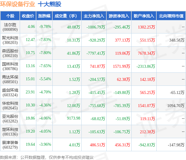 b体育下载app：b体育：3月27日环保设备行业十大熊股一览