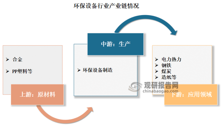 b体育网页版在线登录：中国环保设备行业发展深度分析与投资前景研究报告（2022-2029年）