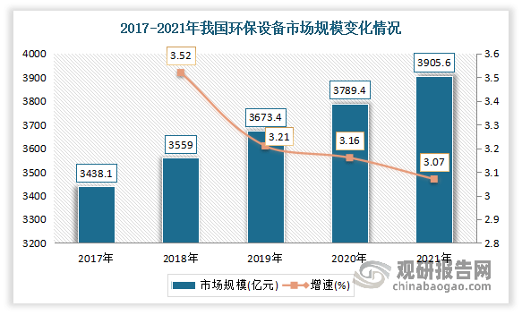 b体育网页版在线登录：中国环保设备行业发展深度分析与投资前景研究报告（2022-2029年）(图4)