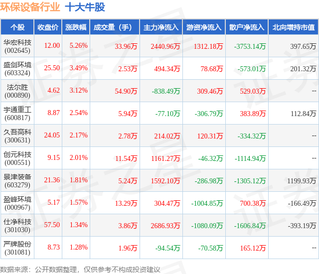 b体育网页版在线登录：4月2日环保设备行业十大牛股一览