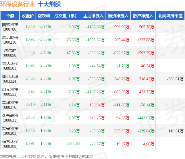 b体育下载app：b体育网页版在线登录：4月3日环保设备行业十大熊股一览