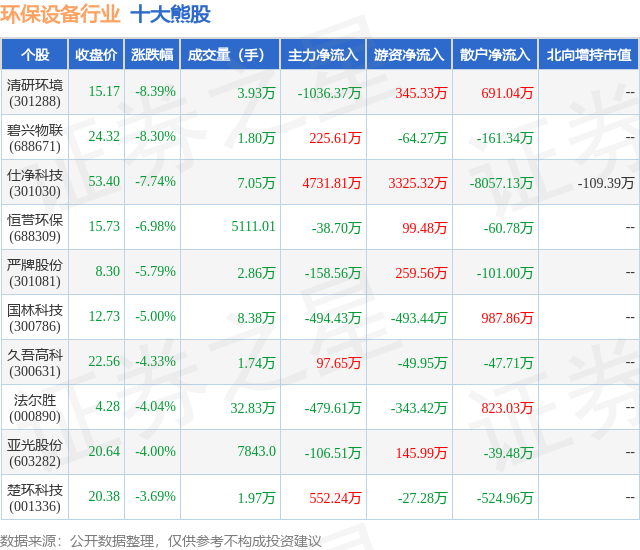 b体育网页版在线登录：4月8日环保设备行业十大熊股一览