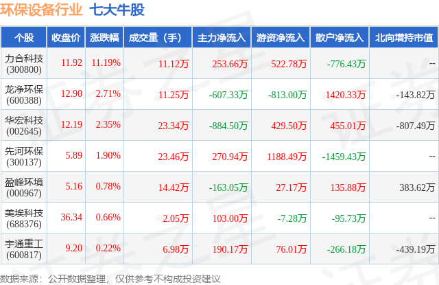 b体育：4月8日环保设备行业七大牛股一览