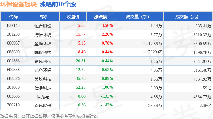 b体育网页版在线登录：b体育下载app：：环保设备板块4月10日跌162%力合科技领跌主力资金净流出101亿元