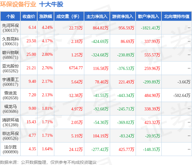 b体育：4月9日环保设备行业十大牛股一览