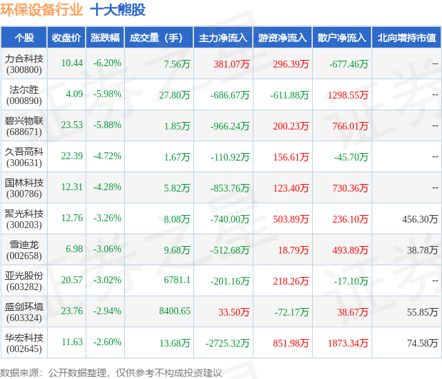 b体育网页版在线登录：b体育：4月10日环保设备行业十大熊股一览