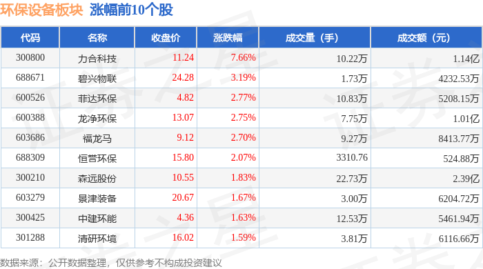 b体育网页版在线登录：环保设备板块4月11日涨104%力合科技领涨主力资金净流出15044万元