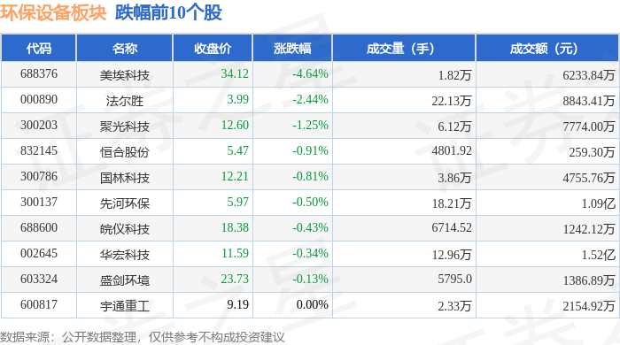 b体育网页版在线登录：环保设备板块4月11日涨104%力合科技领涨主力资金净流出15044万元(图2)