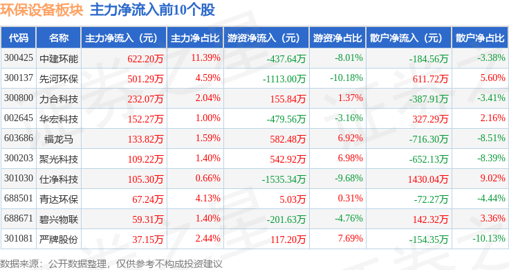 b体育网页版在线登录：环保设备板块4月11日涨104%力合科技领涨主力资金净流出15044万元(图3)