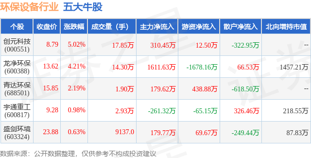 b体育下载app：4月12日环保设备行业五大牛股一览