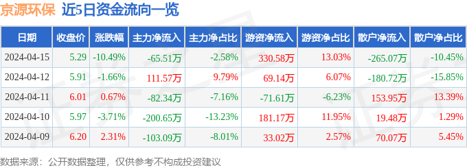 b体育网页版在线登录：京源环保（688096）4月15日主力资金净卖出6551万元