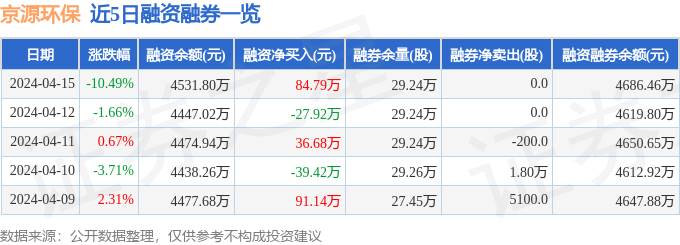 b体育网页版在线登录：京源环保（688096）4月15日主力资金净卖出6551万元(图2)