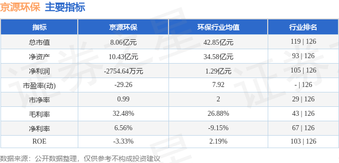 b体育网页版在线登录：京源环保（688096）4月15日主力资金净卖出6551万元(图3)