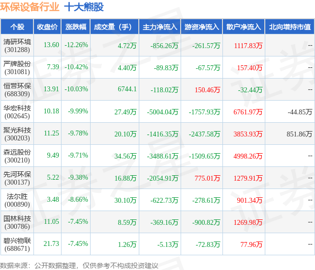 b体育网页版在线登录：b体育下载app：4月15日环保设备行业十大熊股一览