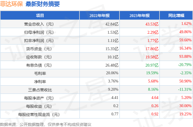 b体育网页版在线登录：菲达环保（600526）2023年年报简析：营收净利润同比双双增长应收账款上升