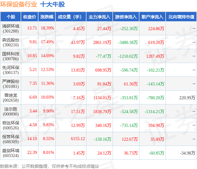 b体育网页版在线登录：b体育下载app：4月17日环保设备行业十大牛股一览