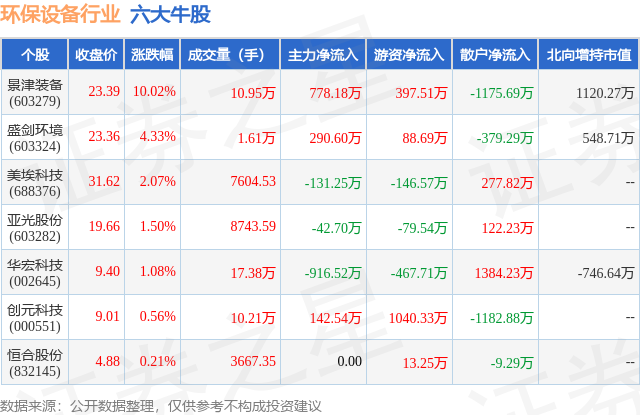 b体育下载app：b体育网页版在线登录：4月18日环保设备行业六大牛股一览