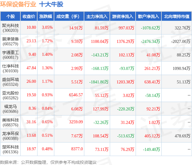 b体育下载app：4月22日环保设备行业十大牛股一览