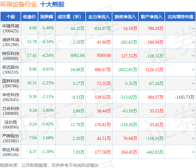 b体育下载app：b体育网页版在线登录：：4月22日环保设备行业十大熊股一览