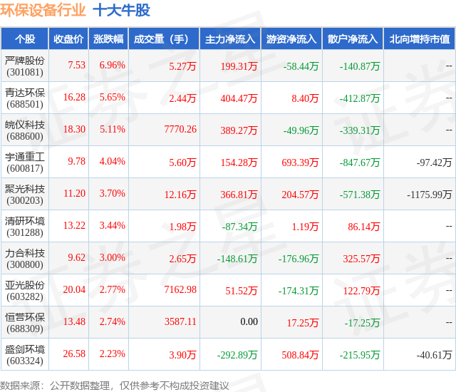 b体育网页版在线登录：b体育下载app：4月23日环保设备行业十大牛股一览