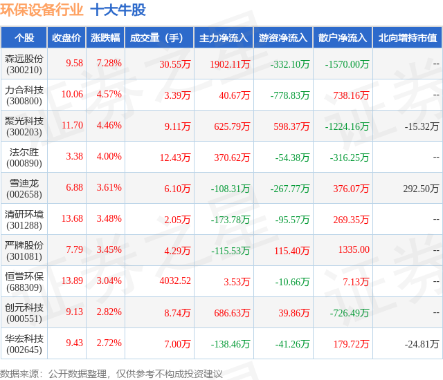 b体育网页版在线登录：b体育下载app：4月24日环保设备行业十大牛股一览