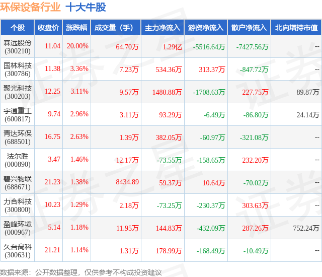 b体育网页版在线登录：b体育下载app：4月26日环保设备行业十大牛股一览